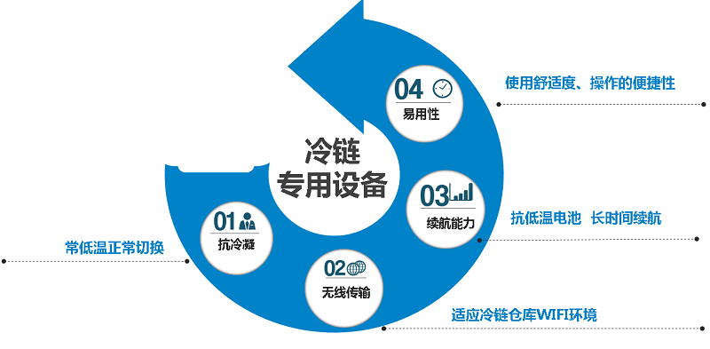 冷鏈場景對設備的要求 冷鏈場景對設備的要求